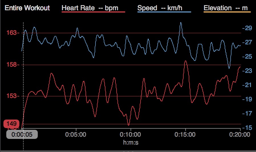 График зависимости частоты пульса от скорости при лактатном тесте на 20 минут